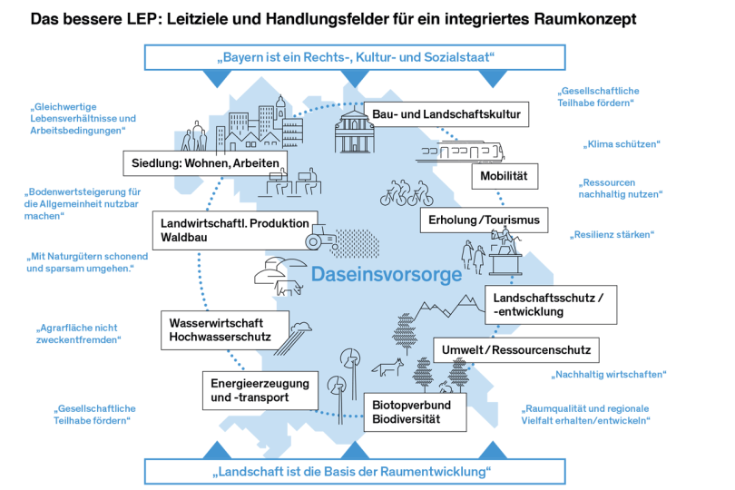 Leitziele und Handlungsfelder für ein integriertes Raumkonzept