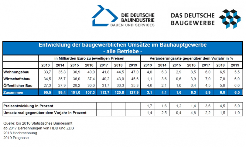 Baumarkt 2019 weiter auf stabilem Wachstumskurs