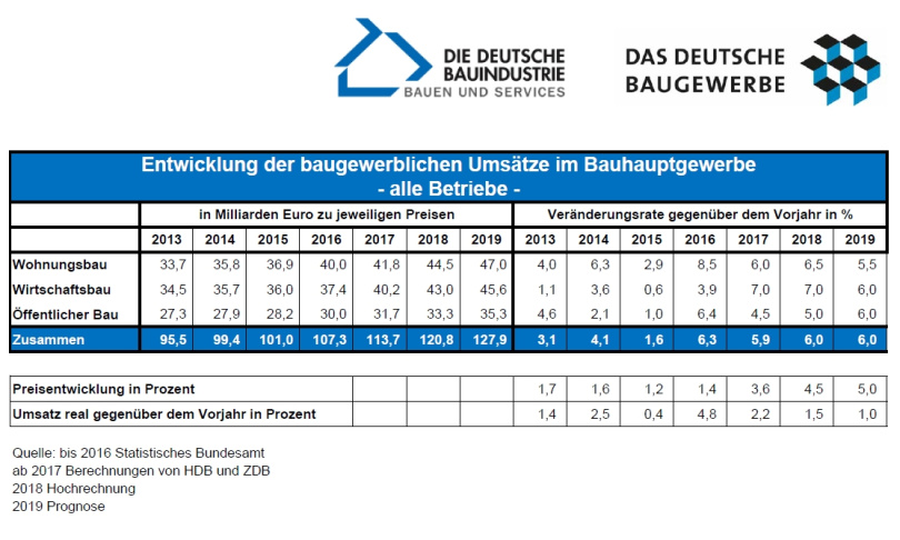 Baumarkt 2019 weiter auf stabilem Wachstumskurs