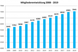 Mitgliederentwicklung 2008 - 2019