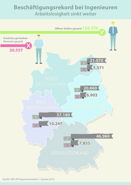 Beschäftigungrekord bei Ingenieuren