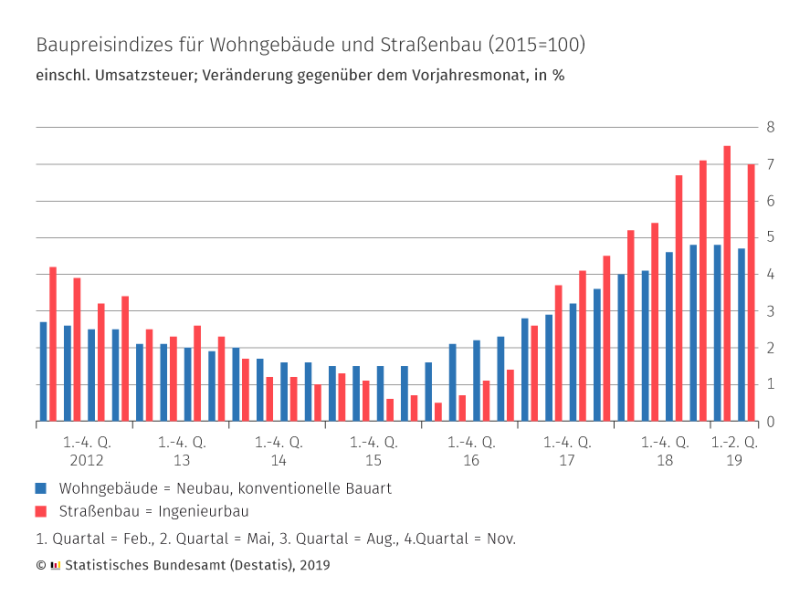 Baupreise für Wohngebäude im Mai 2019 um 4,7 % höher als im Vorjahr