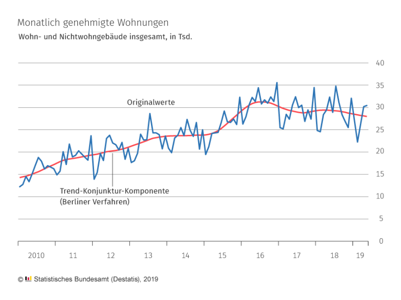 Monatlich genehmigte Wohnungen - Wohn- und Nichtwohngebäude