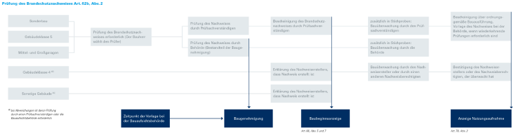 Prüfung des Brandschutznachweises Art. 62b, Abs. 2 (Schaubild mit Ablaufschema)