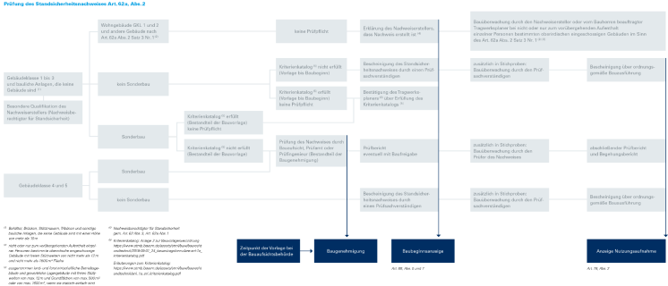 Prüfung des Standsicherheitsnachweises Art. 62a, Abs. 2 (Schaubild mit Ablaufschema)