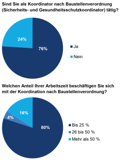 Auswertung der Online-Umfrage zur Ausschreibungspraxis für Leistungen nach Baustellenverordnung