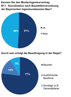 Auswertung der Online-Umfrage zur Ausschreibungspraxis für Leistungen nach Baustellenverordnung