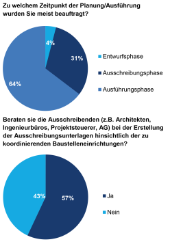 Auswertung der Online-Umfrage zur Ausschreibungspraxis für Leistungen nach Baustellenverordnung