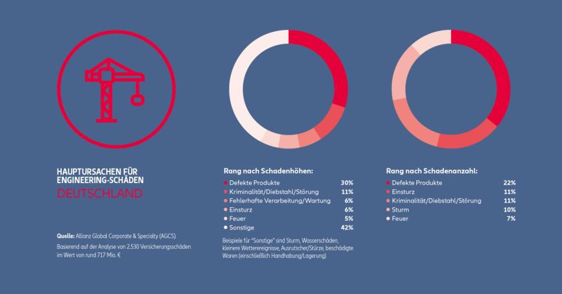 Hauptursachen für Engineering-Schäden in Deutschland