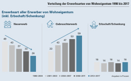 Verteilung Erwerbsarten Wohneigenzum 1998 bis 2017 - Grafik: BBSR