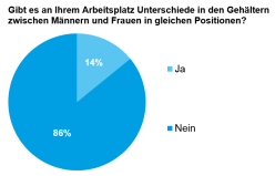 Gibt es an Ihrem Arbeitsplatz Unterschiede in den Gehältern zwischen Männern und Frauen in gleichen Positionen?