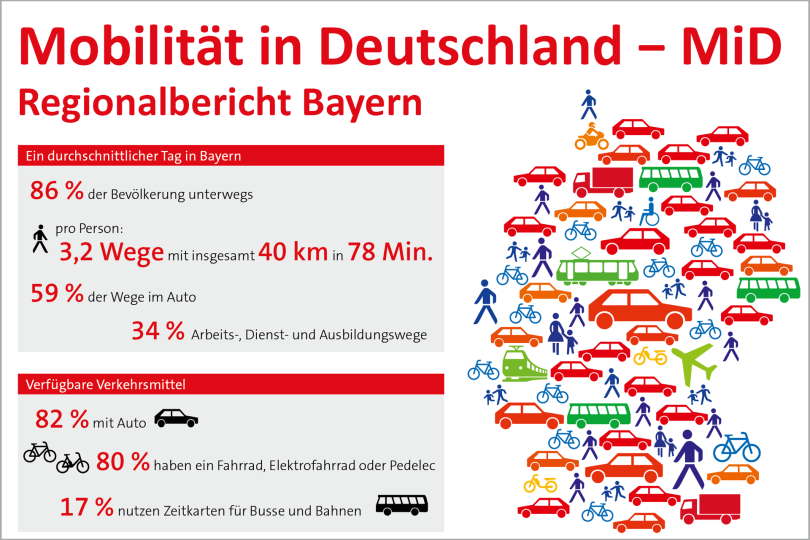 Neue Zahlen und Daten zum Verkehr in Bayern 