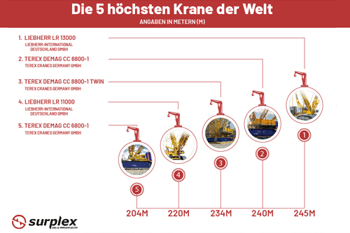 Die 5 höchsten Kräne der Welt Die 5 höchsten Kräne der Welt