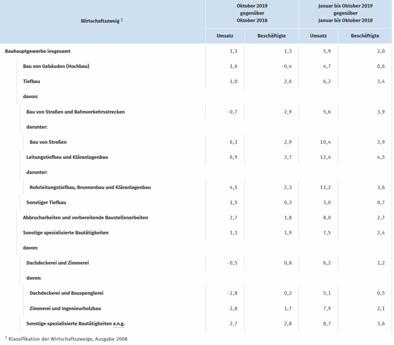 Umsatz und Beschäftigte im Bauhauptgewerbe im Oktober 2019 - Veränderung gegenüber dem Vorjahreszeitraum in %