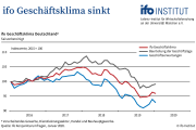 ifo Geschäftsklima sinkt