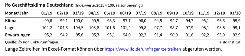 ifo Geschäftsklima Deutschland (Indexwerte, 2015 = 100, saisonbereinigt)