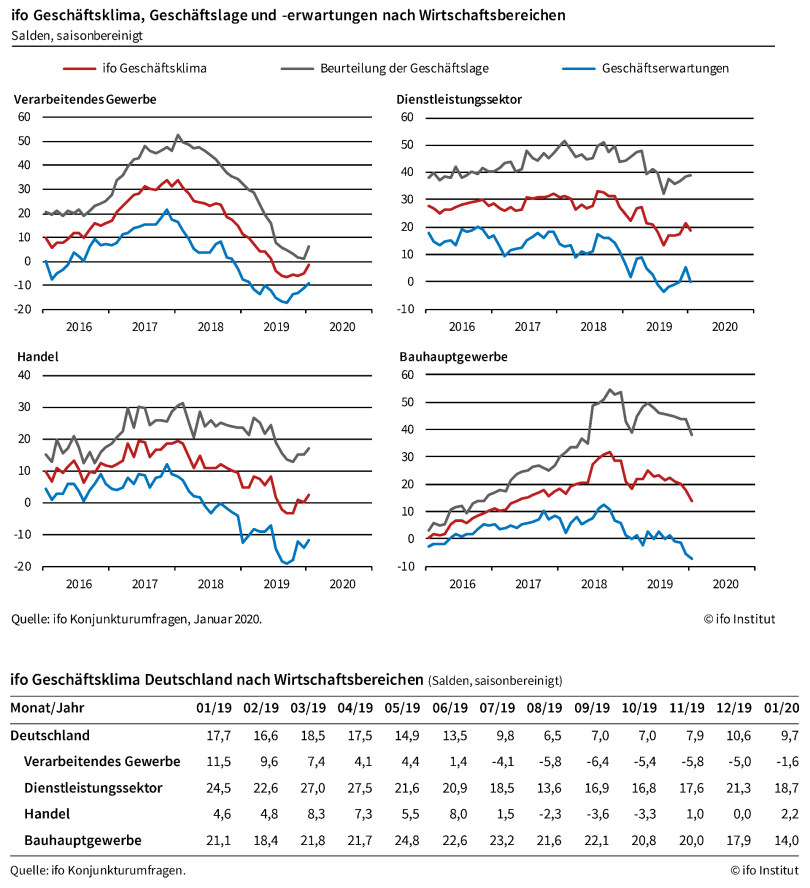 ifo Geschäftsklima, Geschäftslage und -erwartungen nach Wirtschaftsbereichen