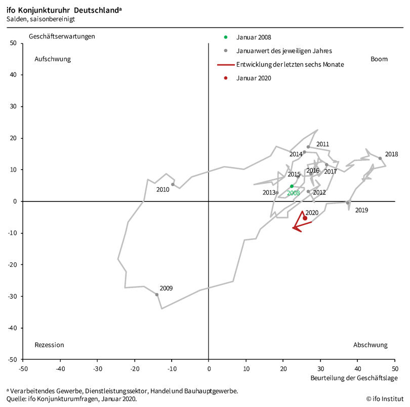 ifo Konjunkturuhr Deutschland