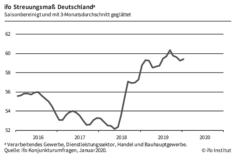 ifo Streuungsmaß Deutschland