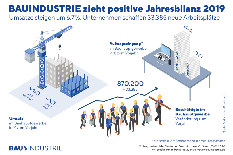 Bauindustrie zieht positive Jahresbilanz 2019