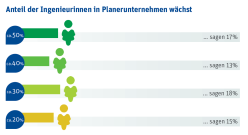 Anteil der Ingenieurinnen in Planungsunternehmen wächst