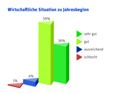 Wirtschaftliche Situation zu Jahresbeginn 2020