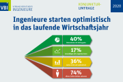 VBI-Konjunkturumfrage 2020: Starke Auftragslage