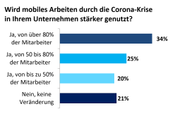 Umfrage zum mobilen Arbeiten