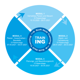 Das Modul-Rad des Traineeprogramms