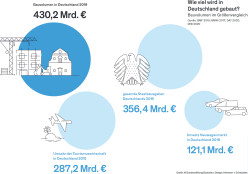 Bauvolumen in Deutschland - © Grafik: Bundesstiftung Baukultur / Design: Heimann + Schwantes