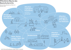 Öffentliche Räume des Baukulturberichts - © Grafik: Bundesstiftung Baukultur / Design: Heimann + Schwantes