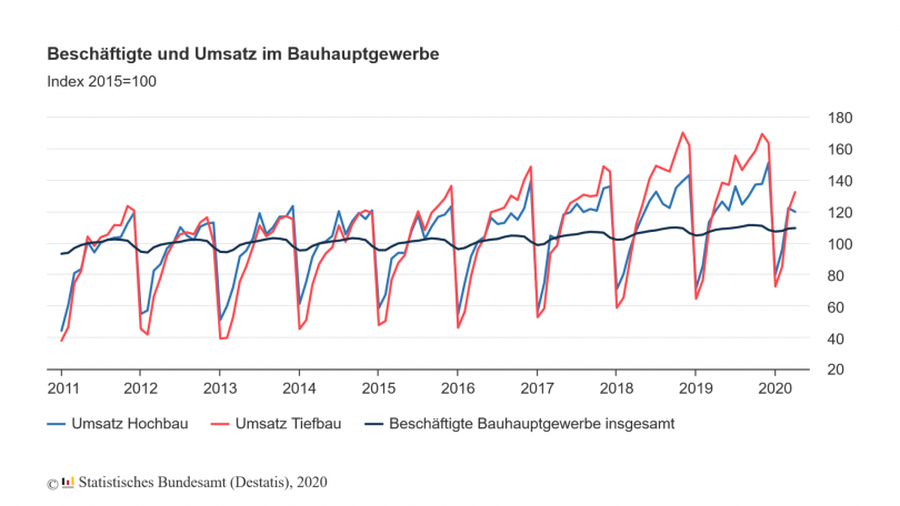 Beschäftigte und Umsatz im Bauhauptgewerbe - © Grafik Statistisches Bundesamt (Destatis), 2020 