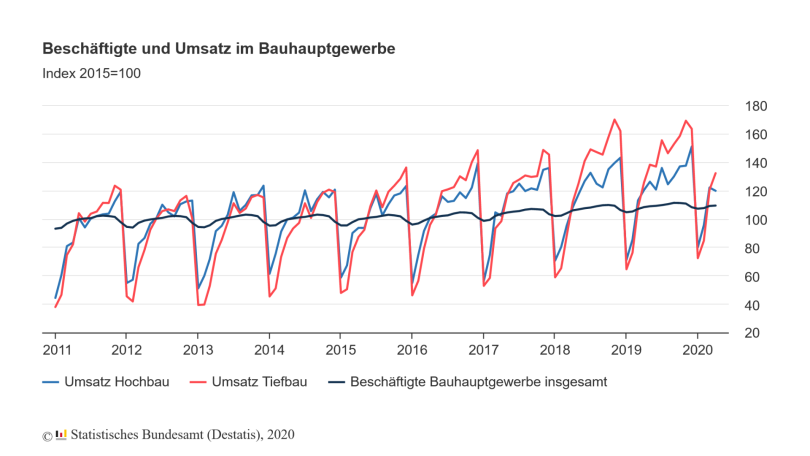 Beschäftigte und Umsatz im Bauhauptgewerbe - © Grafik Statistisches Bundesamt (Destatis), 2020 