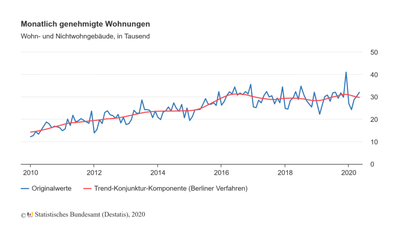 Monatlich genehmigte Wohnungen - Wohn- und Nichtwohngebäude, in Tausend - © Grafik Statistisches Bundesamt (Destatis), 2020