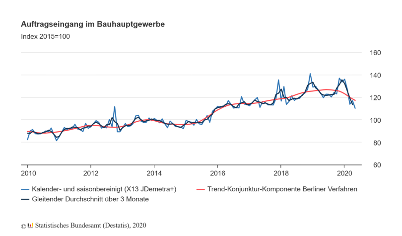 Auftragseingang im Bauhauptgewerbe - © Grafik Statistisches Bundesamt (Destatis), 2020 