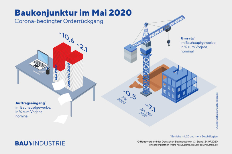 Bauhauptgewerbe: Auftragseingang im Mai bricht ein