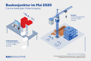 Bauhauptgewerbe: Auftragseingang im Mai bricht ein