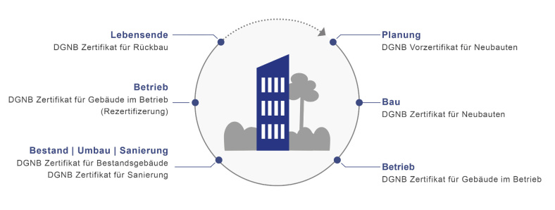 DGNB Zertifizierung über den gesamten Lebenszyklus - Grafik: DGNB