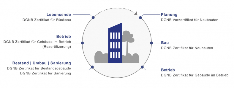 DGNB Zertifizierung über den gesamten Lebenszyklus - Grafik: DGNB