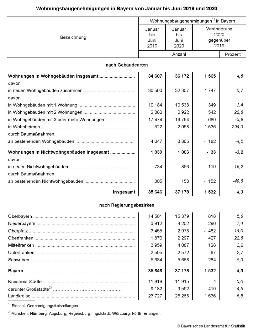 Wohnungsbaugenehmigungen in BAyern von Januar bis Juni 2019 und 2020 - Quelle: 