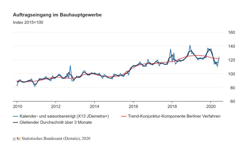 Auftragseingang im Bauhauptgewerbe - © Statistisches Bundesamt (Destatis), 2020