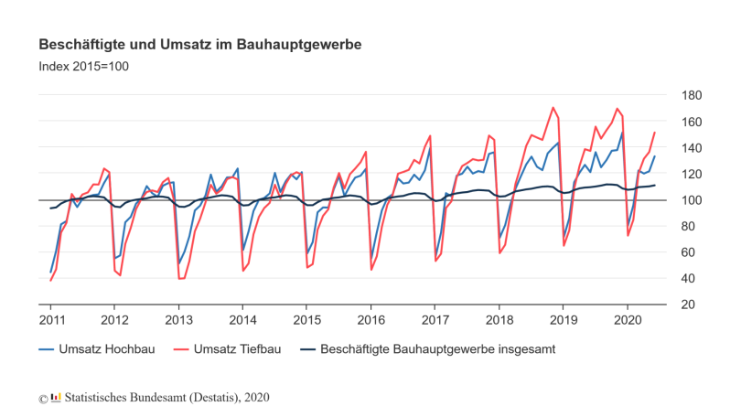 Beschäftigte und Umsatz im Bauhauptgewerbe - © Grafik Statistisches Bundesamt (Destatis), 2020 