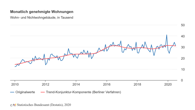 Monatlich genehmigte Wohnungen - Wohn- und Nichtwohngebäude, in Tausend - © Grafik Statistisches Bundesamt (Destatis), 2020