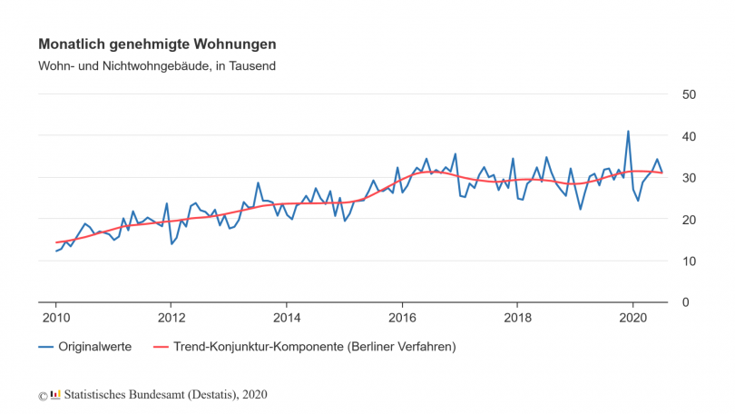 Monatlich genehmigte Wohnungen - Wohn- und Nichtwohngebäude, in Tausend - © Grafik Statistisches Bundesamt (Destatis), 2020