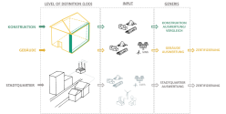 Verschiedene Funktionsebenen und Auswertungsmöglichkeiten von GENERIS® - © Fraunhofer IBP
