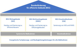 Die 3 Teilprogramme des BEG