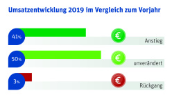 Umsatzentwicklung 2019