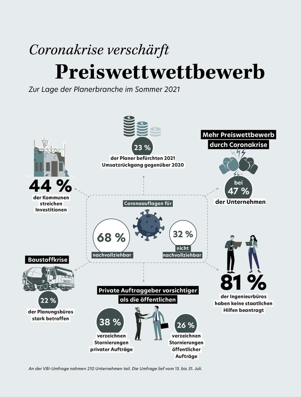 Ergebnisse der VBI-Umfrage zur Lage der Planerbranche im Überblick Ergebnisse der VBI-Umfrage zur Lage der Planerbranche im Überblick