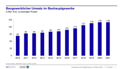 Baugewerblicher Umsatz im Bauhauptgewerbe