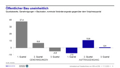 Öffentlicher Bau uneinheitlich 